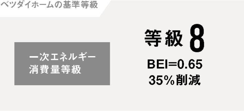 ベツダイホームの基準等級 一次エネルギー消費量等級：等級8（BEI＝0.65、35％削減）