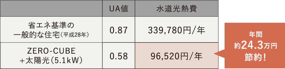 省エネシミュレーション表