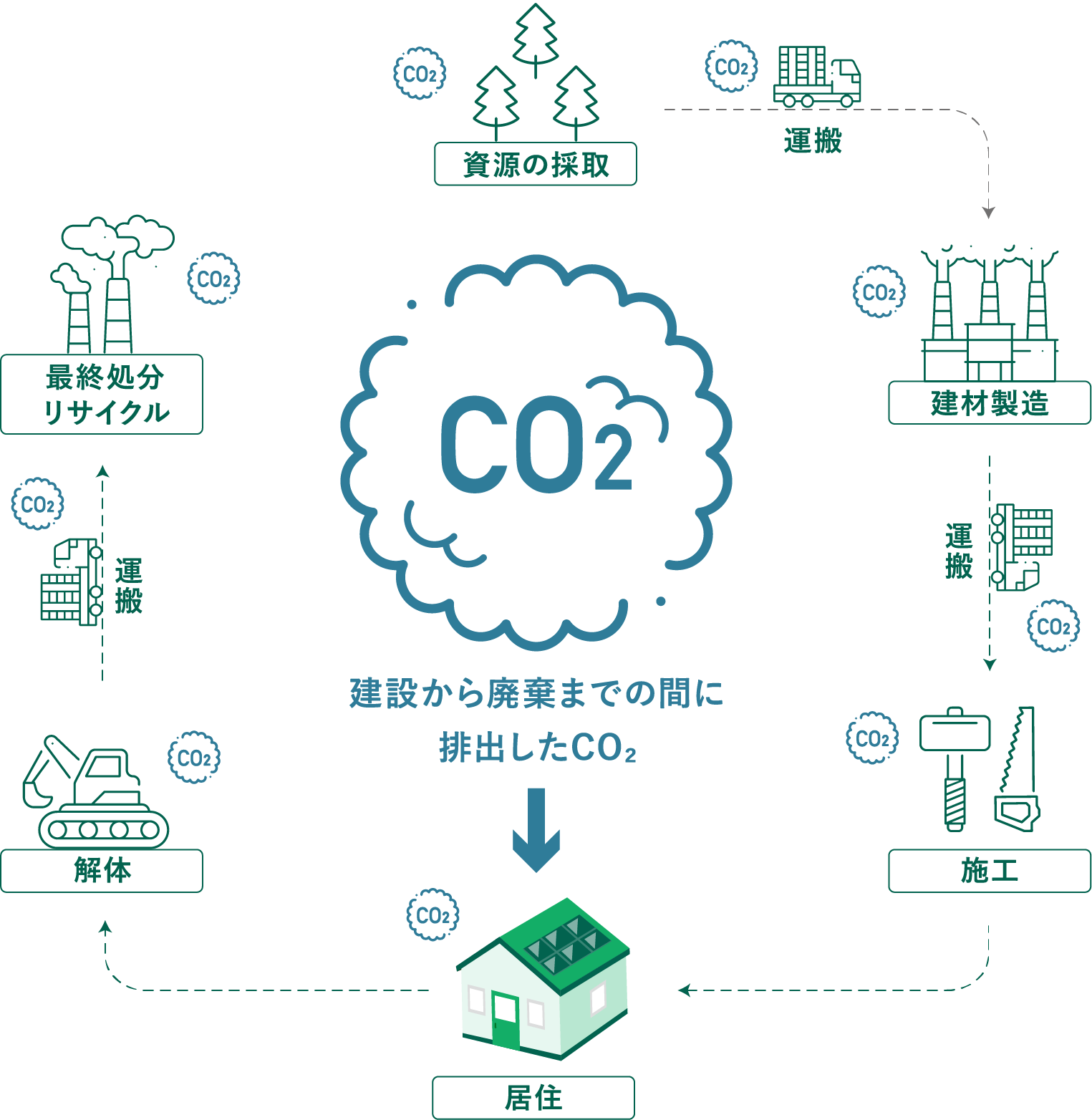 建設から廃棄までの間に排出したCO2