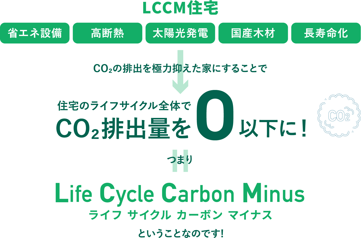 建設から廃棄までの間に排出したCO2