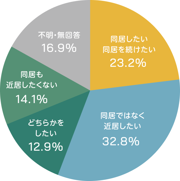 世代間移住の動きのグラフ