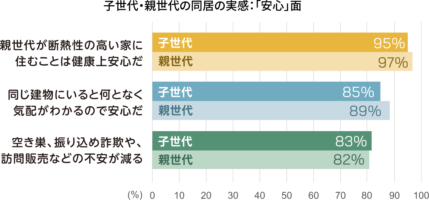 二世帯の同居への安心
