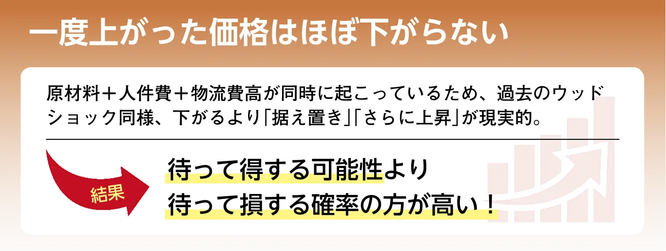 一度上がった価格はほぼ下がらない：待って得する可能性より、待って損する確率の方が高い！