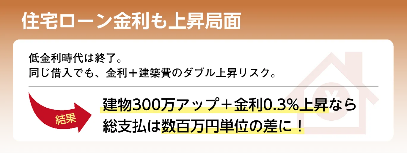 住宅ローン金利も上昇局面：建物300万アップ＋金利0.3%上昇なら総支払は数百万円単位の差に！