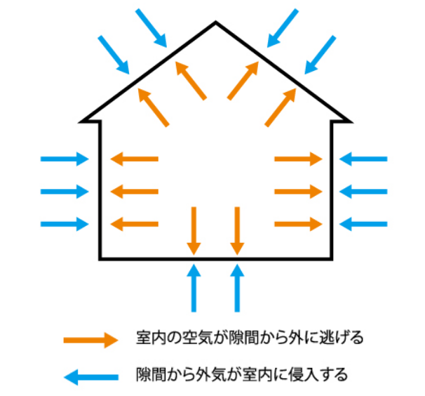 気密性能