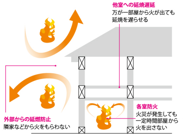 耐火性能